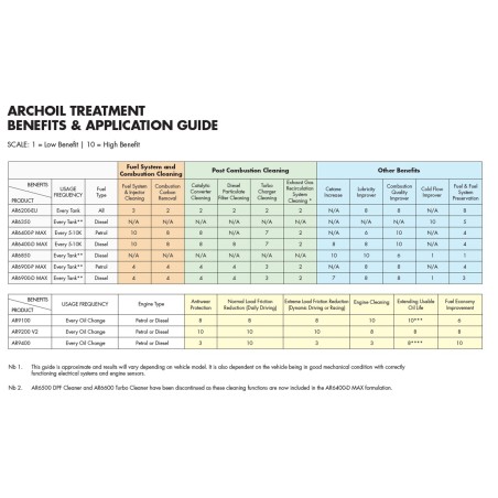 Aditivo Modificador de friccion base ester Archoil 9100 200ml